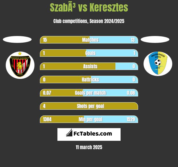 SzabÃ³ vs Keresztes h2h player stats