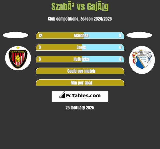 SzabÃ³ vs GajÃ¡g h2h player stats