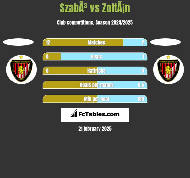 SzabÃ³ vs ZoltÃ¡n h2h player stats