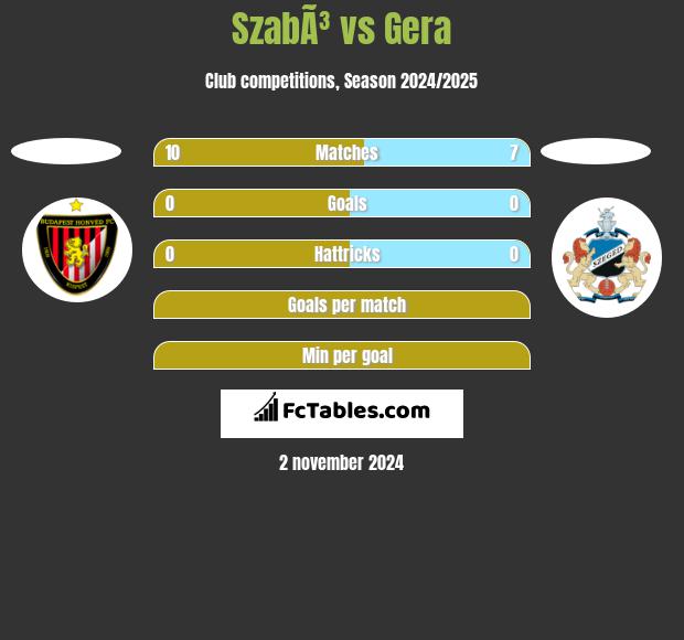 SzabÃ³ vs Gera h2h player stats