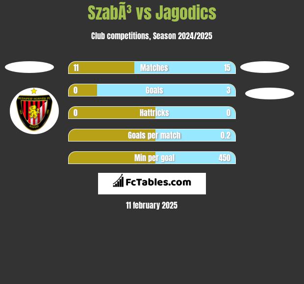 SzabÃ³ vs Jagodics h2h player stats