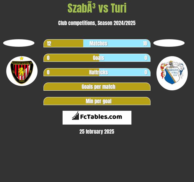 SzabÃ³ vs Turi h2h player stats