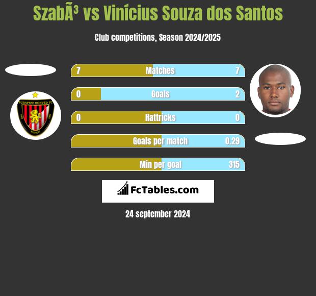 SzabÃ³ vs Vinícius Souza dos Santos h2h player stats