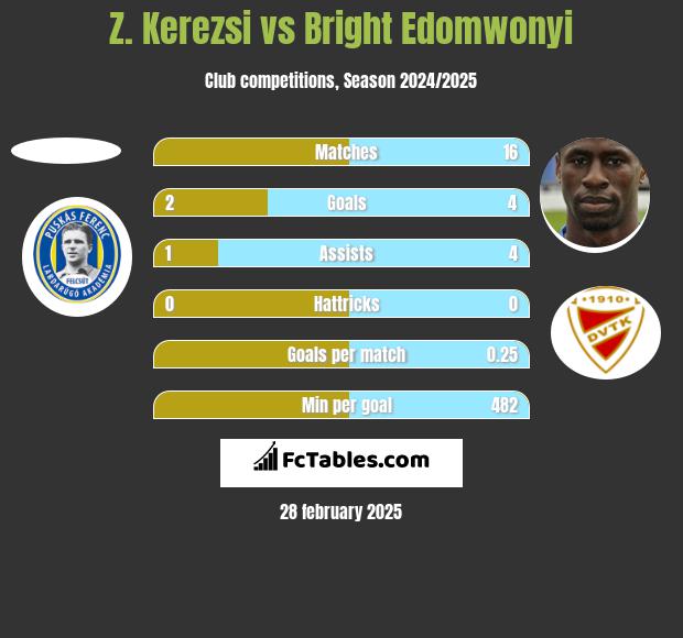 Z. Kerezsi vs Bright Edomwonyi h2h player stats