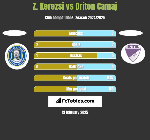 Z. Kerezsi vs Driton Camaj h2h player stats