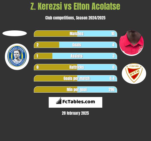 Z. Kerezsi vs Elton Acolatse h2h player stats