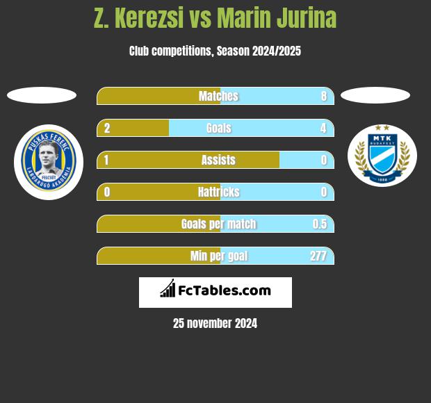 Z. Kerezsi vs Marin Jurina h2h player stats