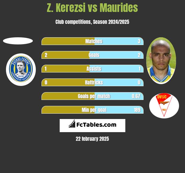 Z. Kerezsi vs Maurides h2h player stats