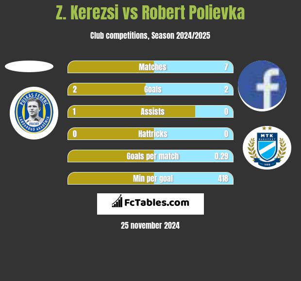 Z. Kerezsi vs Robert Polievka h2h player stats