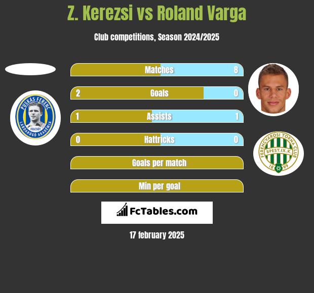 Z. Kerezsi vs Roland Varga h2h player stats