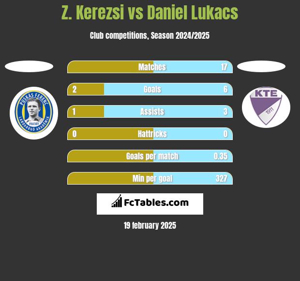 Z. Kerezsi vs Daniel Lukacs h2h player stats