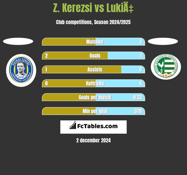 Z. Kerezsi vs LukiÄ‡ h2h player stats