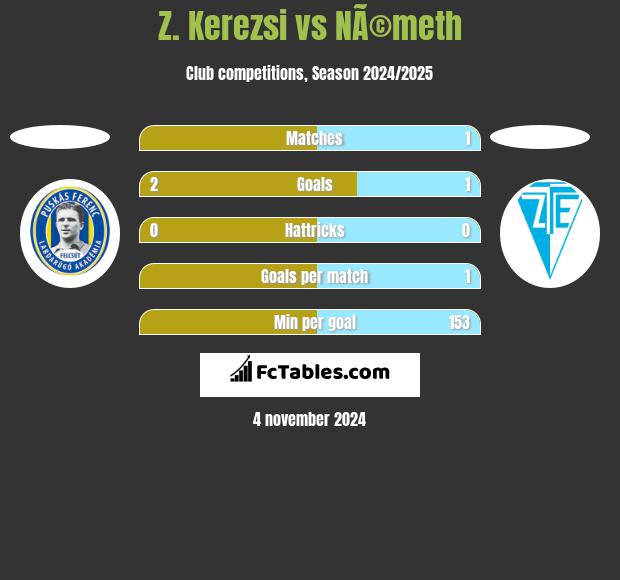 Z. Kerezsi vs NÃ©meth h2h player stats