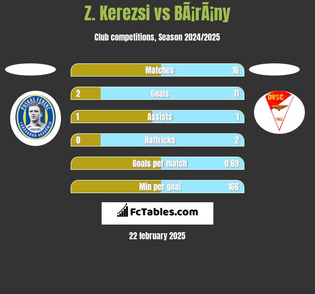 Z. Kerezsi vs BÃ¡rÃ¡ny h2h player stats