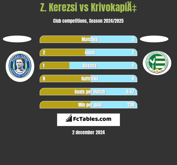 Z. Kerezsi vs KrivokapiÄ‡ h2h player stats