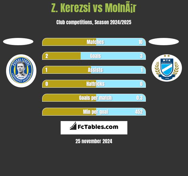 Z. Kerezsi vs MolnÃ¡r h2h player stats