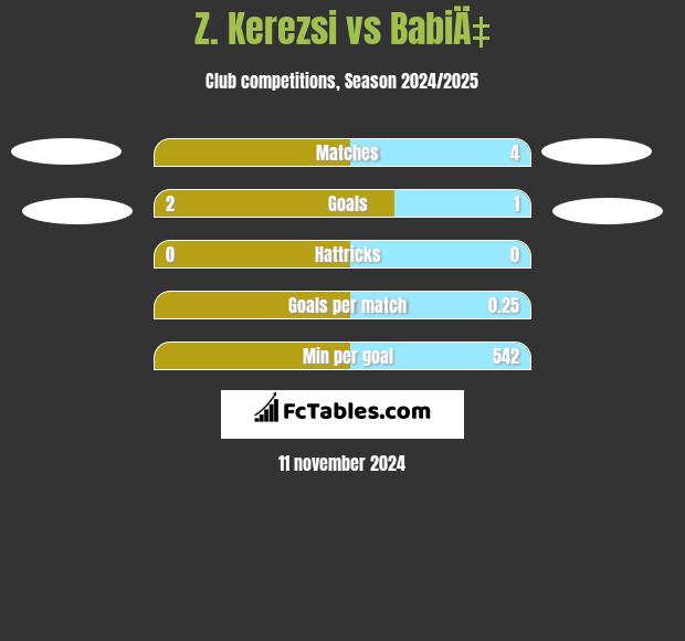 Z. Kerezsi vs BabiÄ‡ h2h player stats