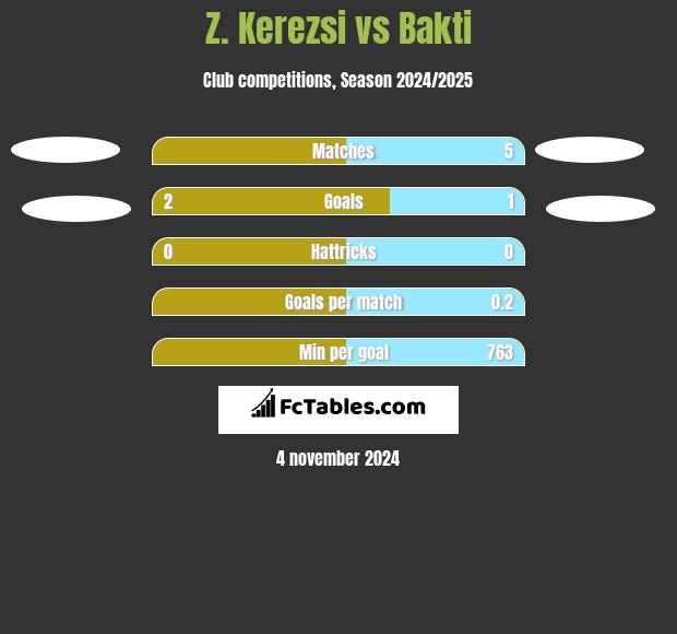 Z. Kerezsi vs Bakti h2h player stats