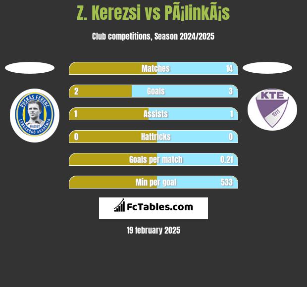 Z. Kerezsi vs PÃ¡linkÃ¡s h2h player stats