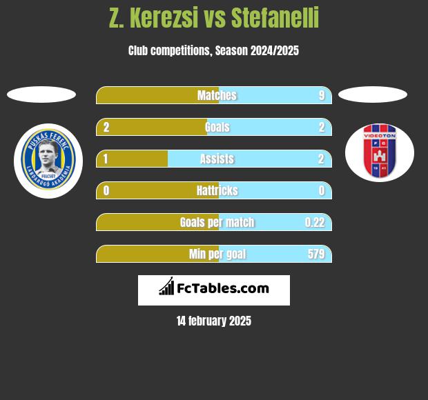 Z. Kerezsi vs Stefanelli h2h player stats