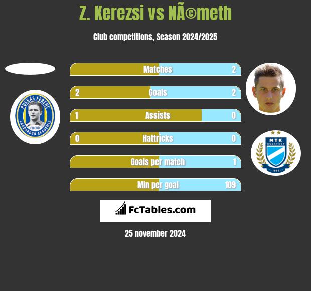 Z. Kerezsi vs NÃ©meth h2h player stats