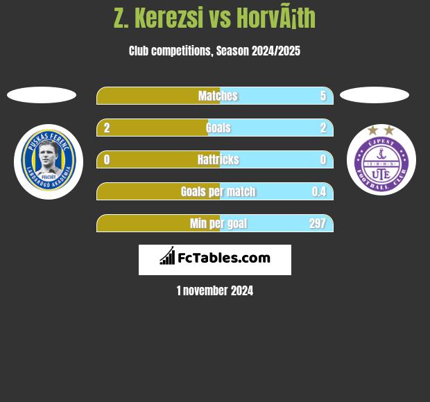 Z. Kerezsi vs HorvÃ¡th h2h player stats