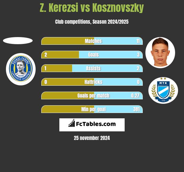 Z. Kerezsi vs Kosznovszky h2h player stats