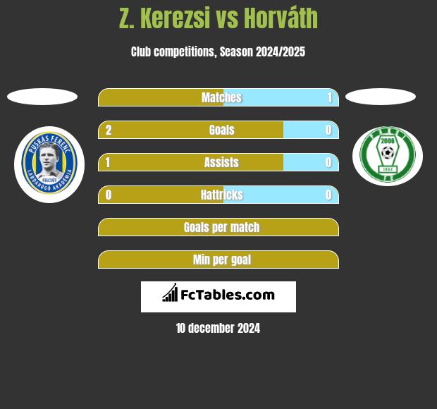 Z. Kerezsi vs Horváth h2h player stats