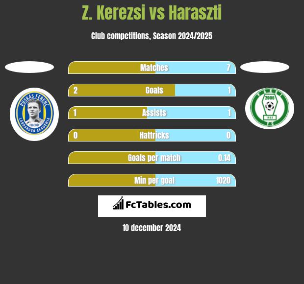 Z. Kerezsi vs Haraszti h2h player stats