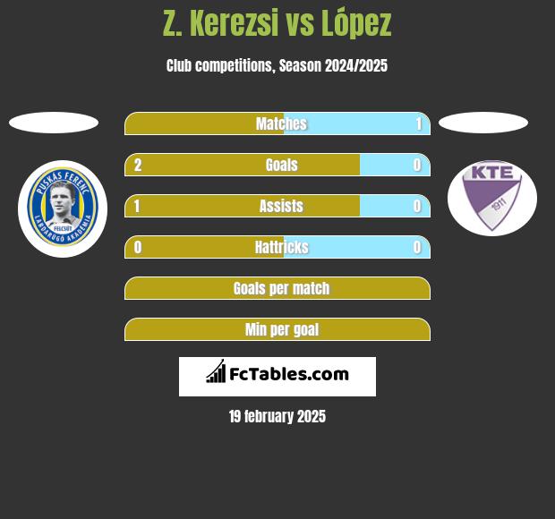 Z. Kerezsi vs López h2h player stats