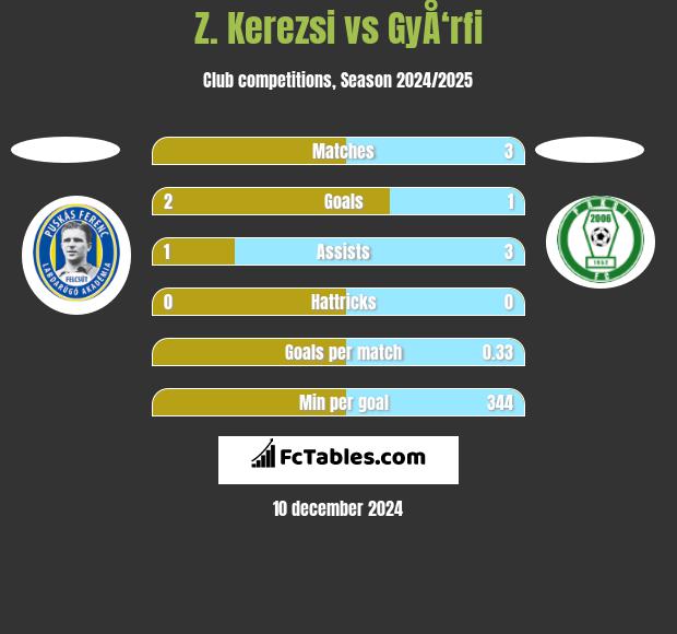 Z. Kerezsi vs GyÅ‘rfi h2h player stats