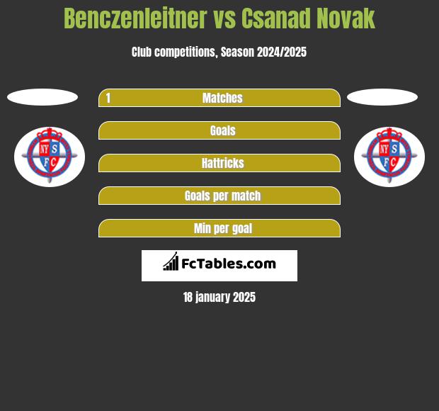 Benczenleitner vs Csanad Novak h2h player stats