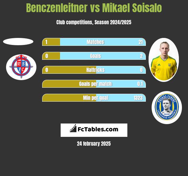 Benczenleitner vs Mikael Soisalo h2h player stats