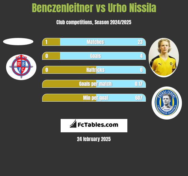 Benczenleitner vs Urho Nissila h2h player stats