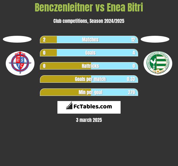 Benczenleitner vs Enea Bitri h2h player stats