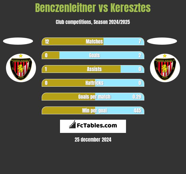 Benczenleitner vs Keresztes h2h player stats