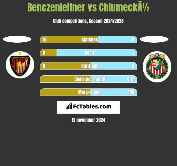 Benczenleitner vs ChlumeckÃ½ h2h player stats