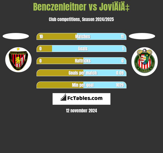 Benczenleitner vs JoviÄiÄ‡ h2h player stats