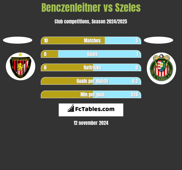 Benczenleitner vs Szeles h2h player stats