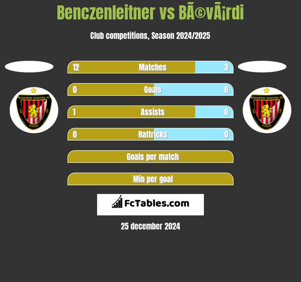 Benczenleitner vs BÃ©vÃ¡rdi h2h player stats