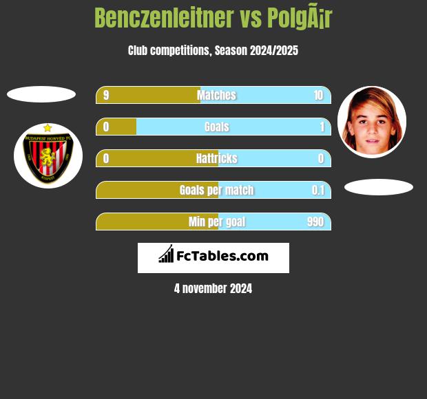 Benczenleitner vs PolgÃ¡r h2h player stats