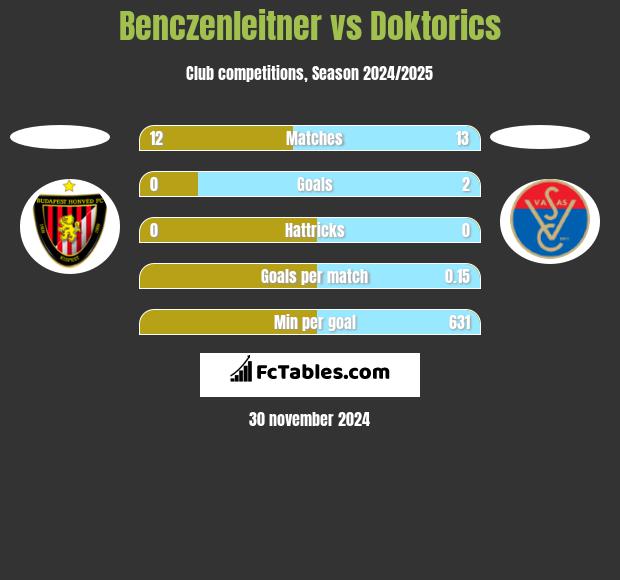 Benczenleitner vs Doktorics h2h player stats