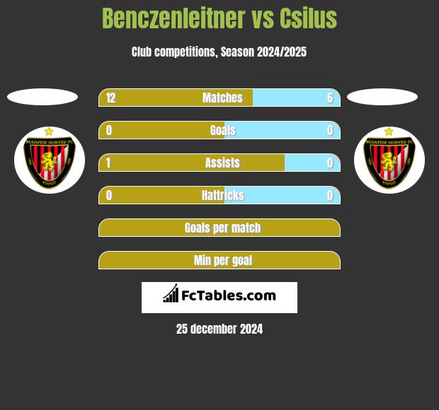 Benczenleitner vs Csilus h2h player stats