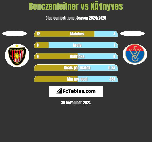 Benczenleitner vs KÃ¶nyves h2h player stats