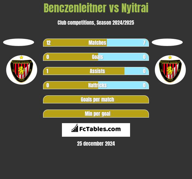 Benczenleitner vs Nyitrai h2h player stats