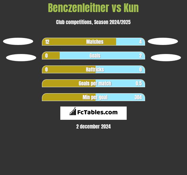 Benczenleitner vs Kun h2h player stats