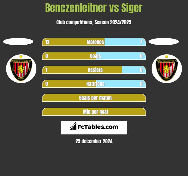 Benczenleitner vs Siger h2h player stats