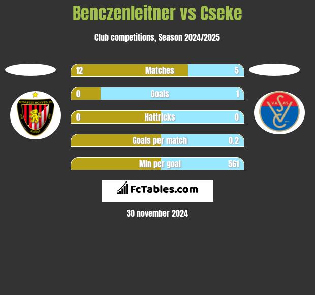 Benczenleitner vs Cseke h2h player stats