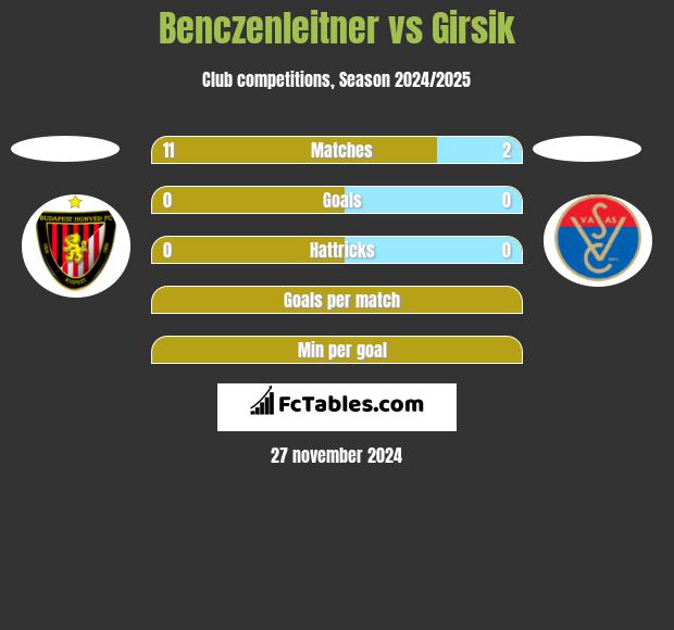 Benczenleitner vs Girsik h2h player stats