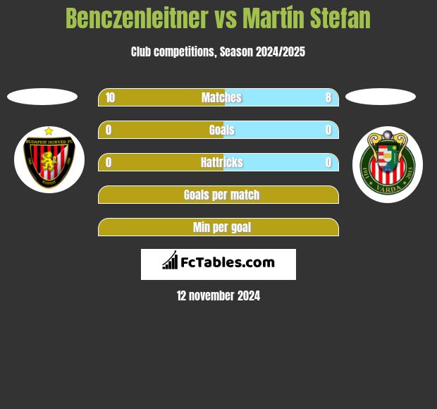 Benczenleitner vs Martín Stefan h2h player stats